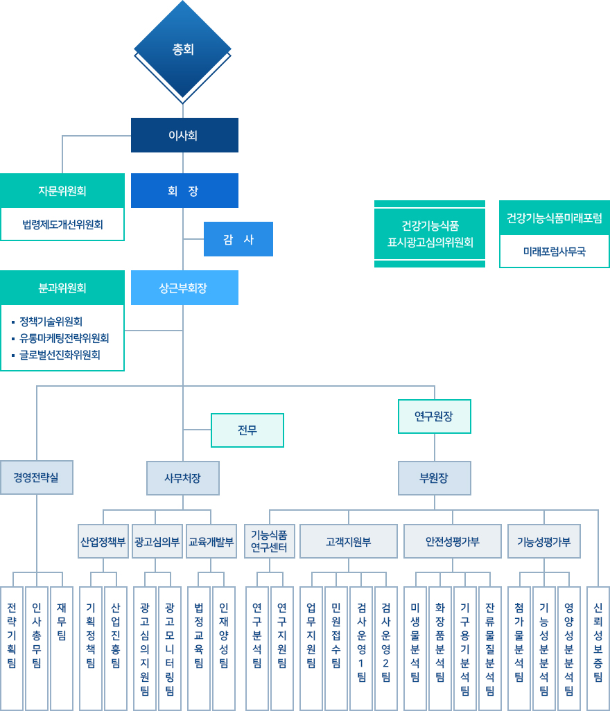 회장 (> 상근 부회장 > 경영관리실 ( > 인사총무 / 경리회계팀 )/ 전무 ( > 사무국장 (> 기획정책팀 / 광고심의팀 / 교육개발팀 )> 분과위원회 (> 정책위원회 / 유통선진화위원회 / 기술위원회 / 홍보교육위원회 / 국제교류위원회 ))/ 연구원 ) / 총회 > 이사회 
