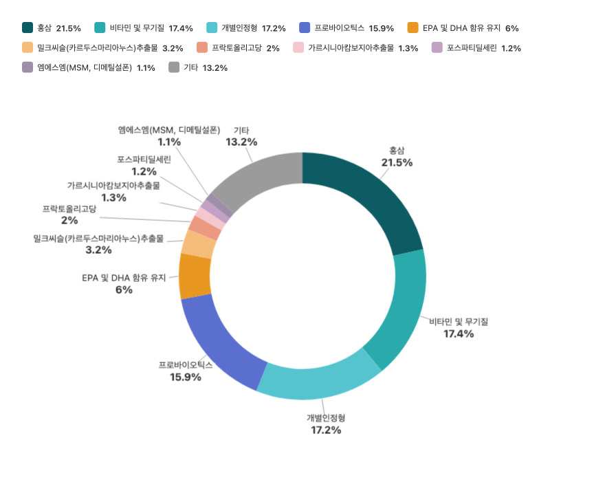  당해연도 건수 / 신규인정원료 건수 : 2004 (9 / 9), 2005 (23 / 15), 2006 (29 / 20), 2007 (36 / 16), 2008 (84 / 17), 2009 (97 / 30), 2010 (68 / 20), 2011 (42 / 11), 2012 (38 / 10), 2013 (37 / 20), 2014 (66 / 25), 2015 (31 / 10), 2016 (21 / 2)